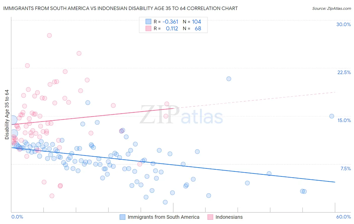Immigrants from South America vs Indonesian Disability Age 35 to 64