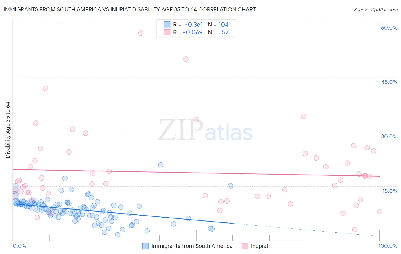 Immigrants from South America vs Inupiat Disability Age 35 to 64