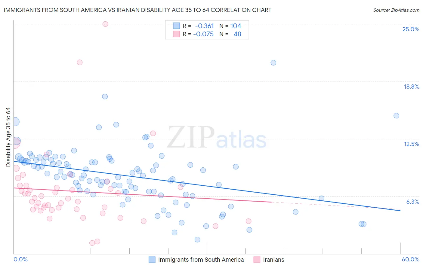 Immigrants from South America vs Iranian Disability Age 35 to 64
