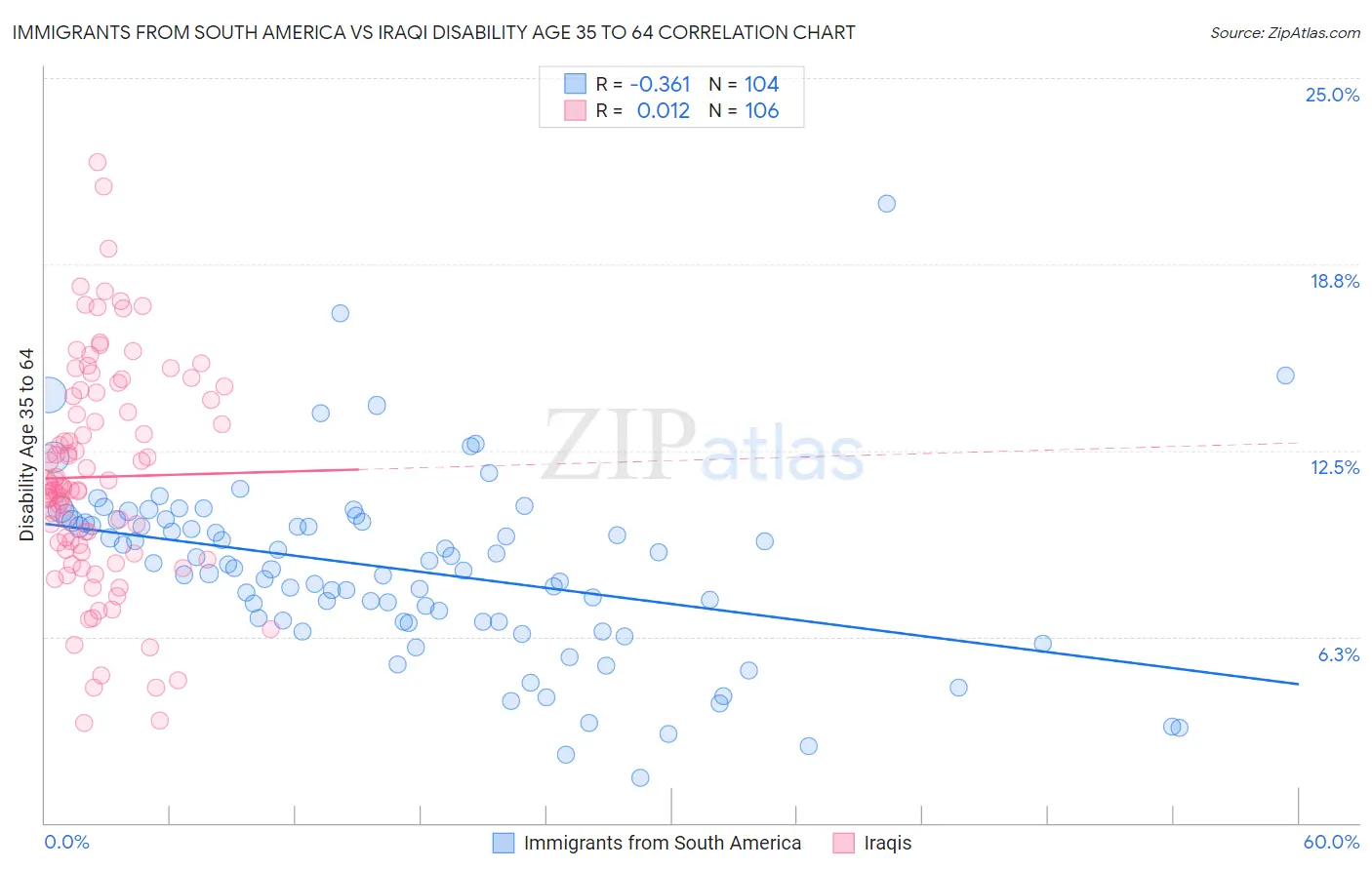 Immigrants from South America vs Iraqi Disability Age 35 to 64