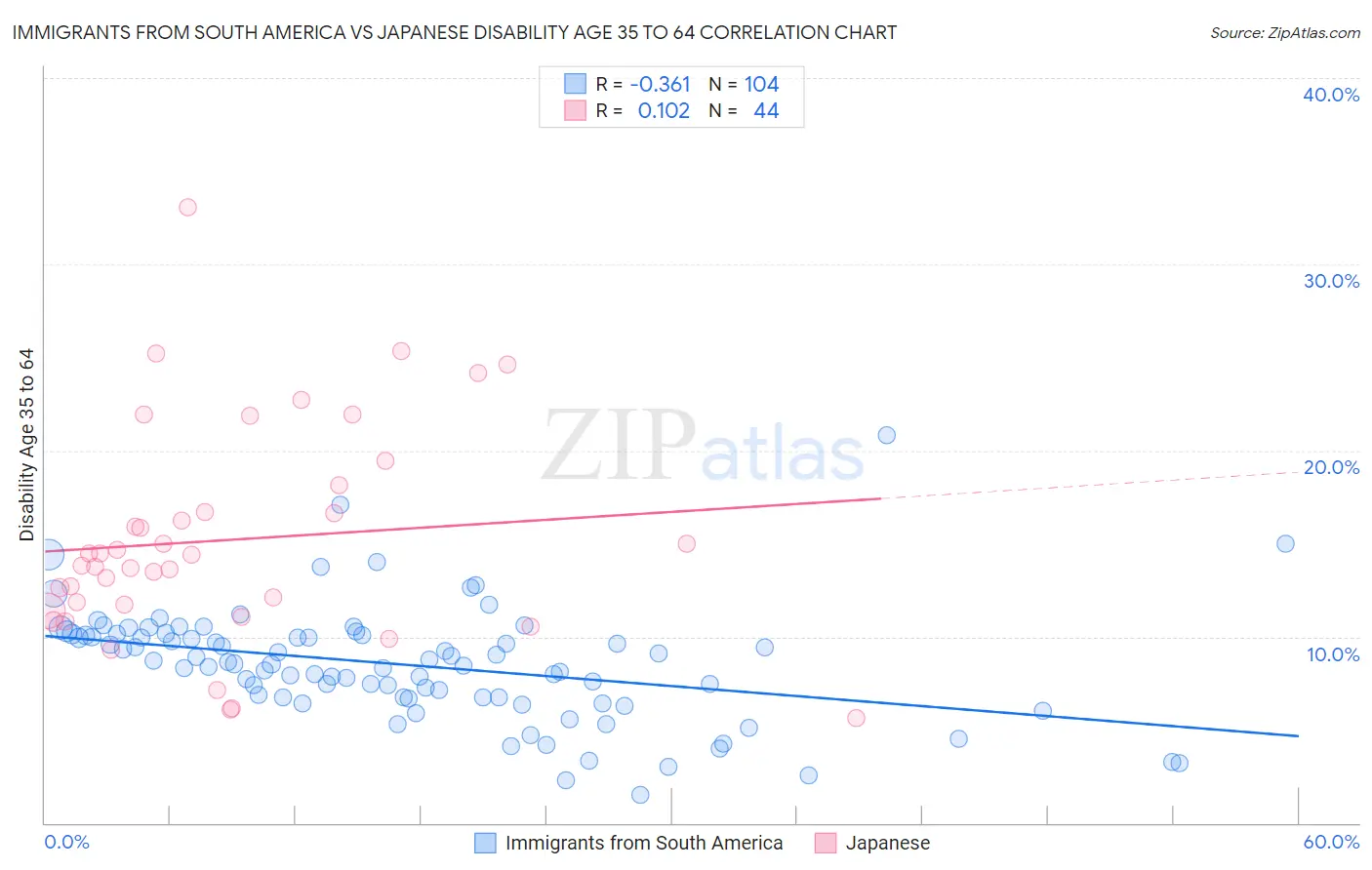 Immigrants from South America vs Japanese Disability Age 35 to 64