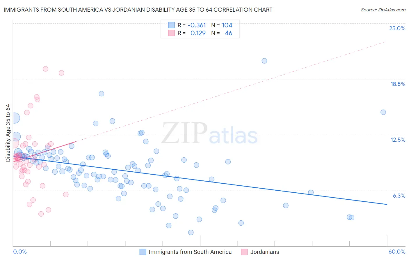 Immigrants from South America vs Jordanian Disability Age 35 to 64