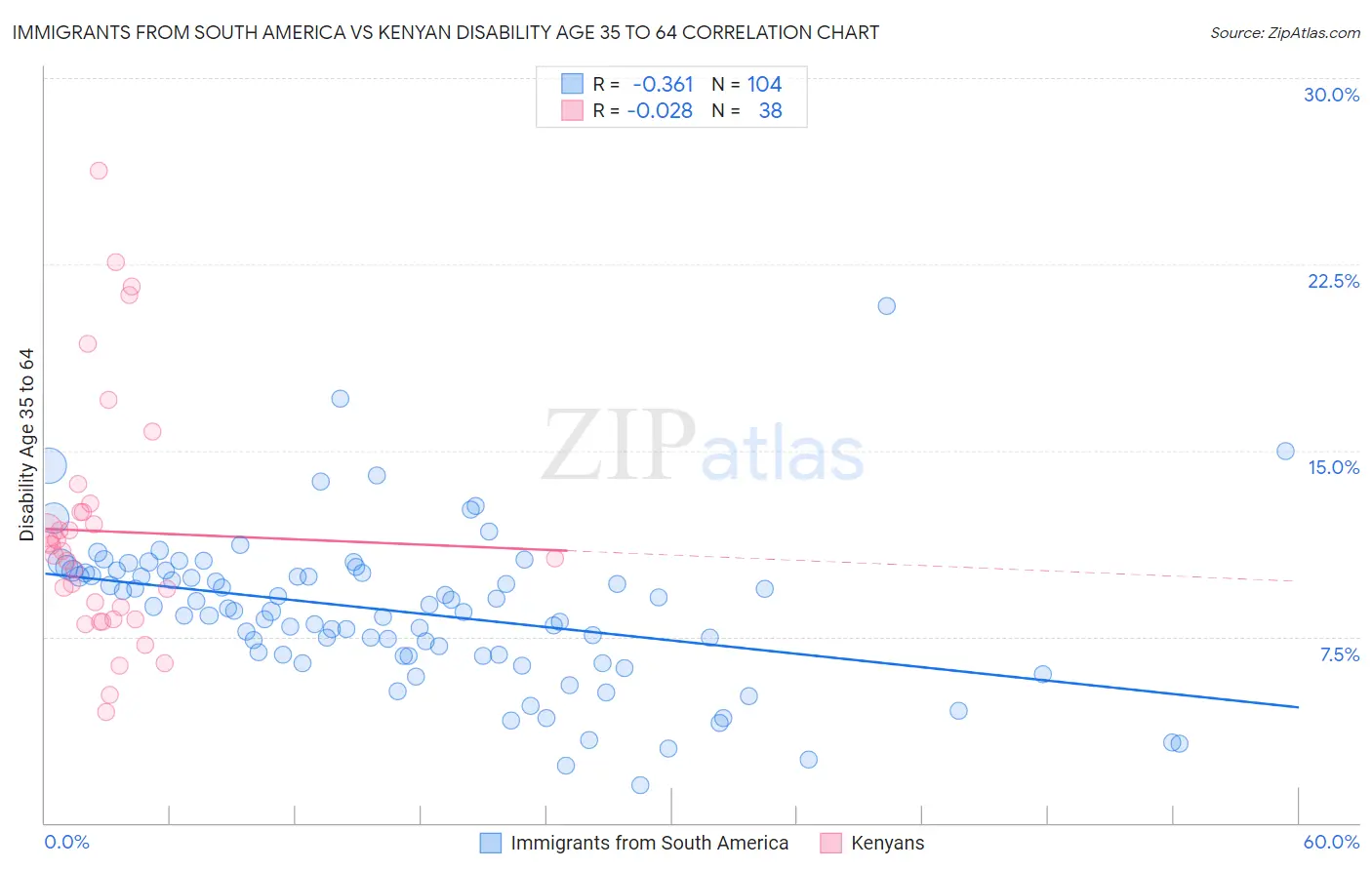Immigrants from South America vs Kenyan Disability Age 35 to 64