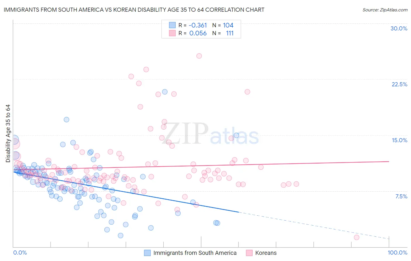 Immigrants from South America vs Korean Disability Age 35 to 64