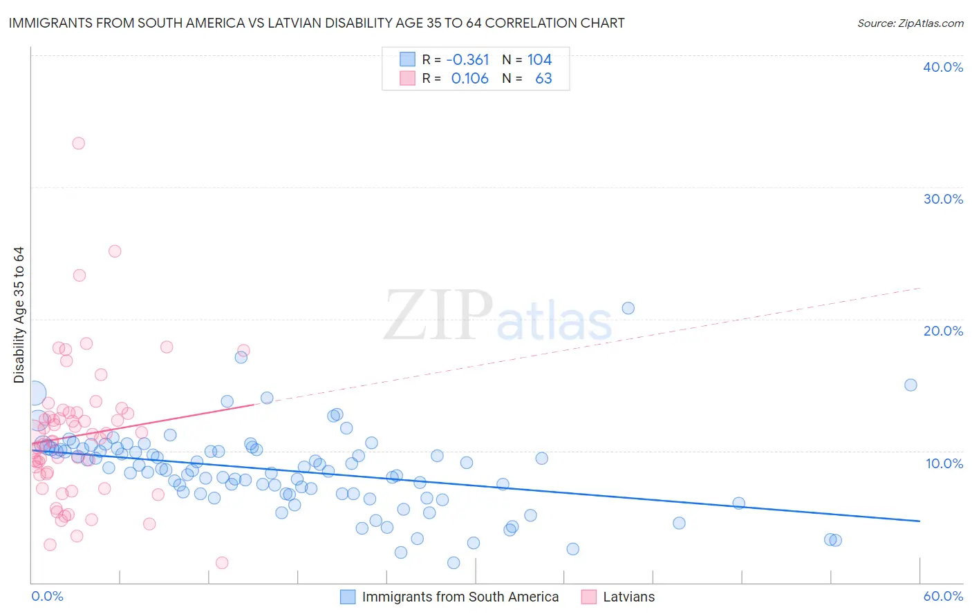 Immigrants from South America vs Latvian Disability Age 35 to 64