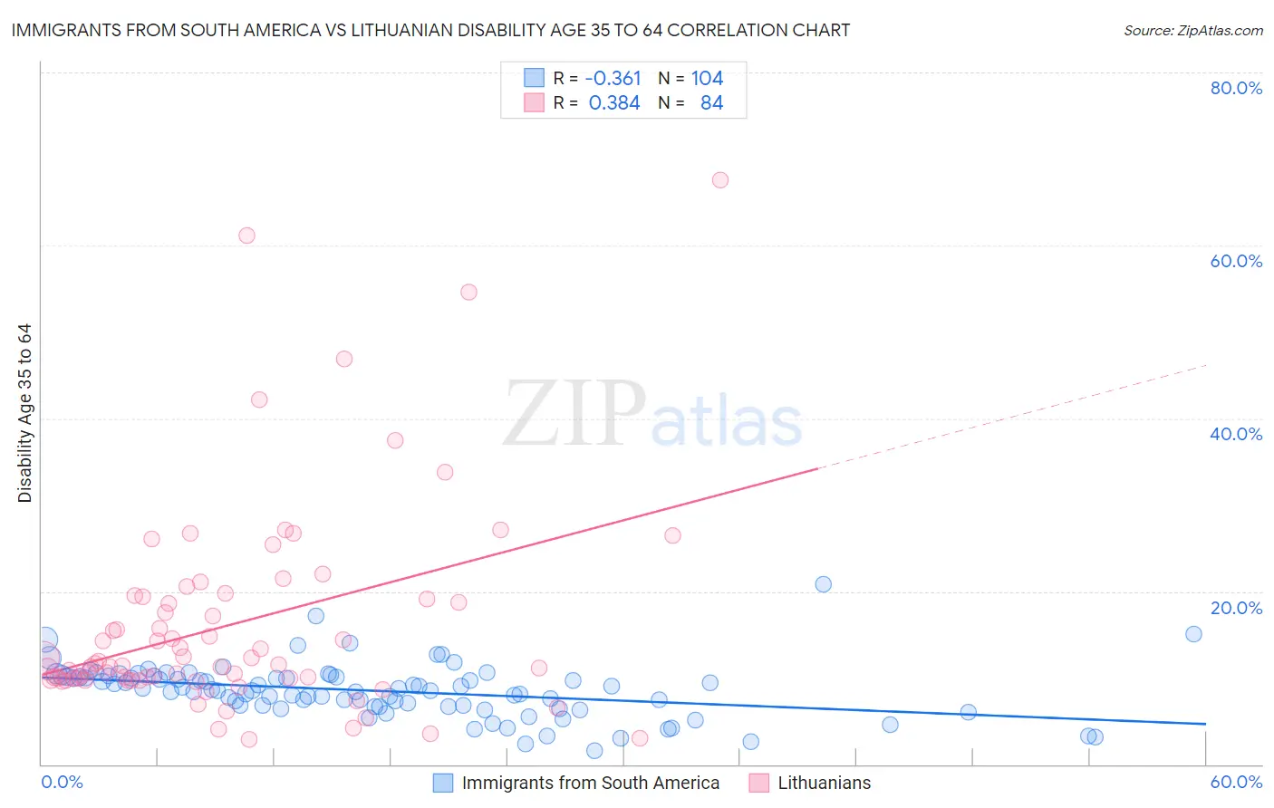 Immigrants from South America vs Lithuanian Disability Age 35 to 64