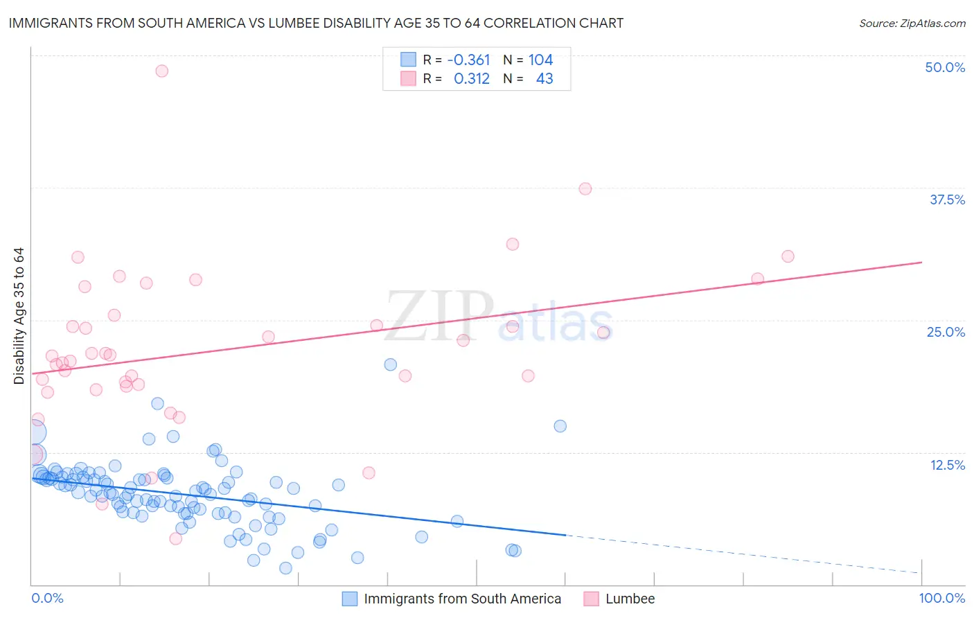 Immigrants from South America vs Lumbee Disability Age 35 to 64