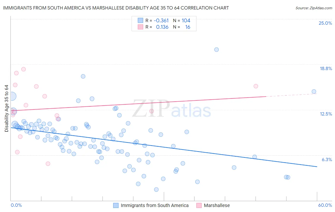 Immigrants from South America vs Marshallese Disability Age 35 to 64