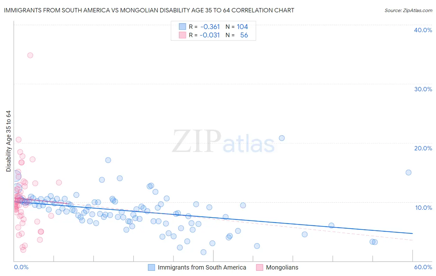 Immigrants from South America vs Mongolian Disability Age 35 to 64