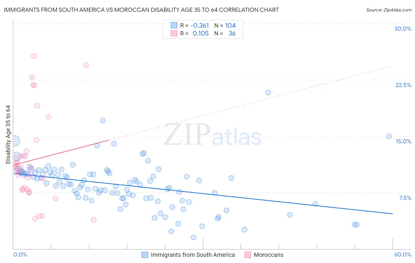 Immigrants from South America vs Moroccan Disability Age 35 to 64