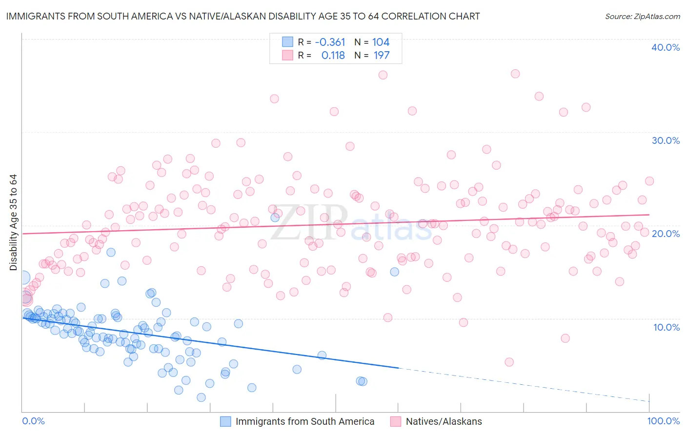 Immigrants from South America vs Native/Alaskan Disability Age 35 to 64