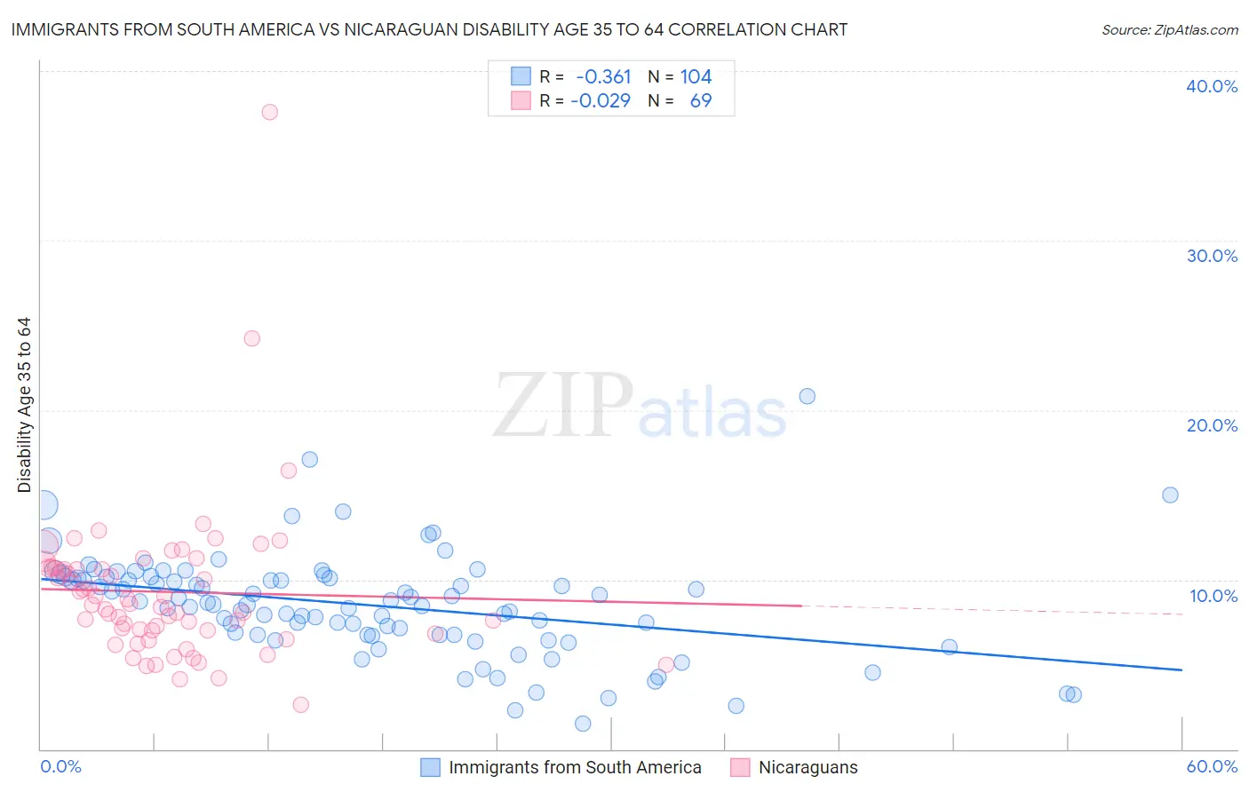 Immigrants from South America vs Nicaraguan Disability Age 35 to 64