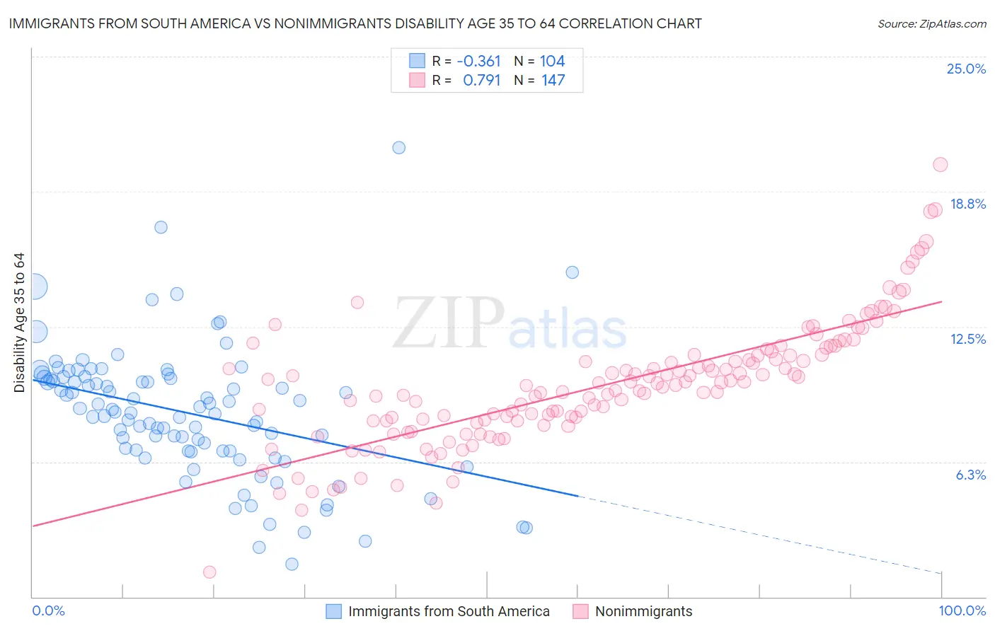 Immigrants from South America vs Nonimmigrants Disability Age 35 to 64