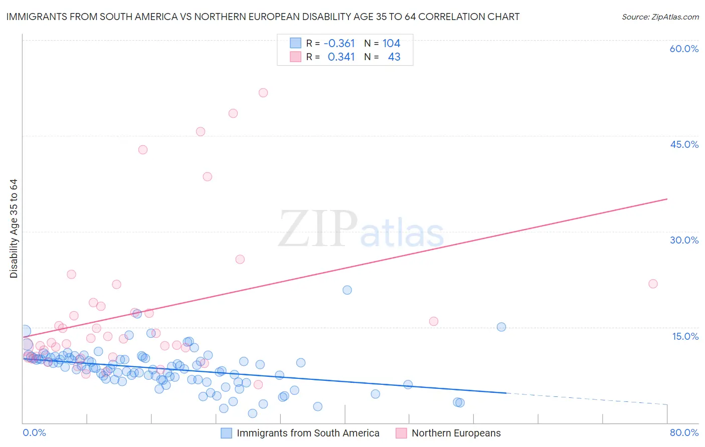 Immigrants from South America vs Northern European Disability Age 35 to 64