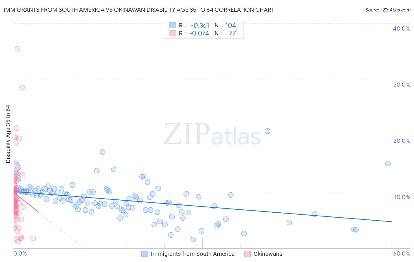 Immigrants from South America vs Okinawan Disability Age 35 to 64