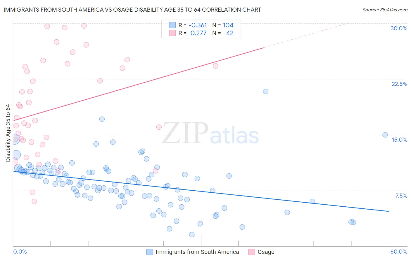 Immigrants from South America vs Osage Disability Age 35 to 64