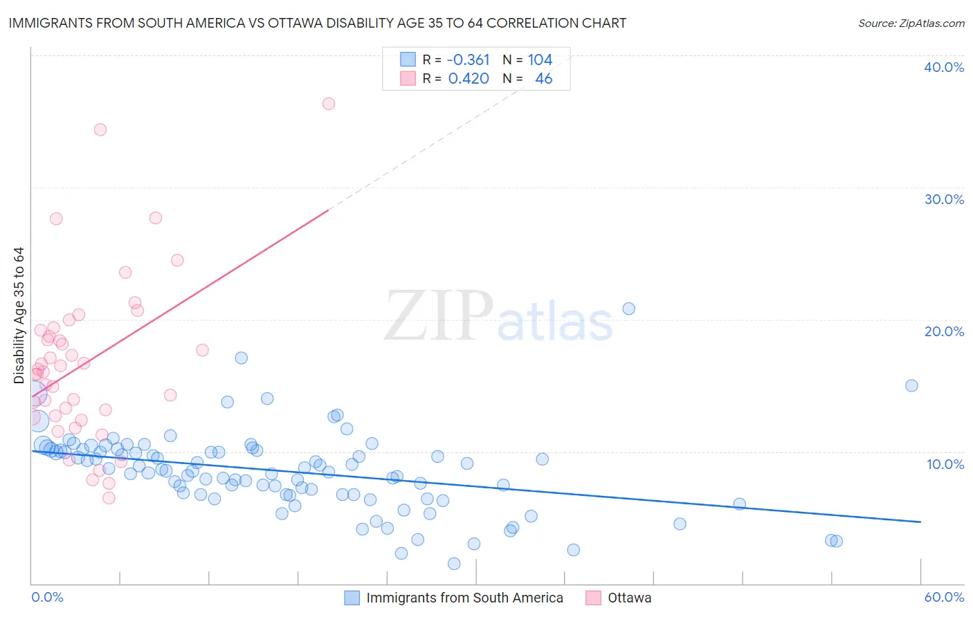 Immigrants from South America vs Ottawa Disability Age 35 to 64
