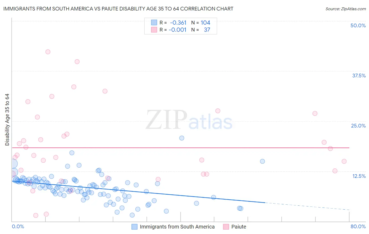 Immigrants from South America vs Paiute Disability Age 35 to 64