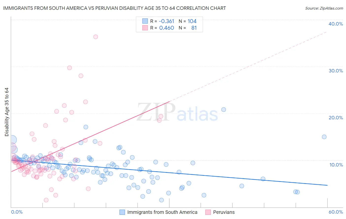 Immigrants from South America vs Peruvian Disability Age 35 to 64