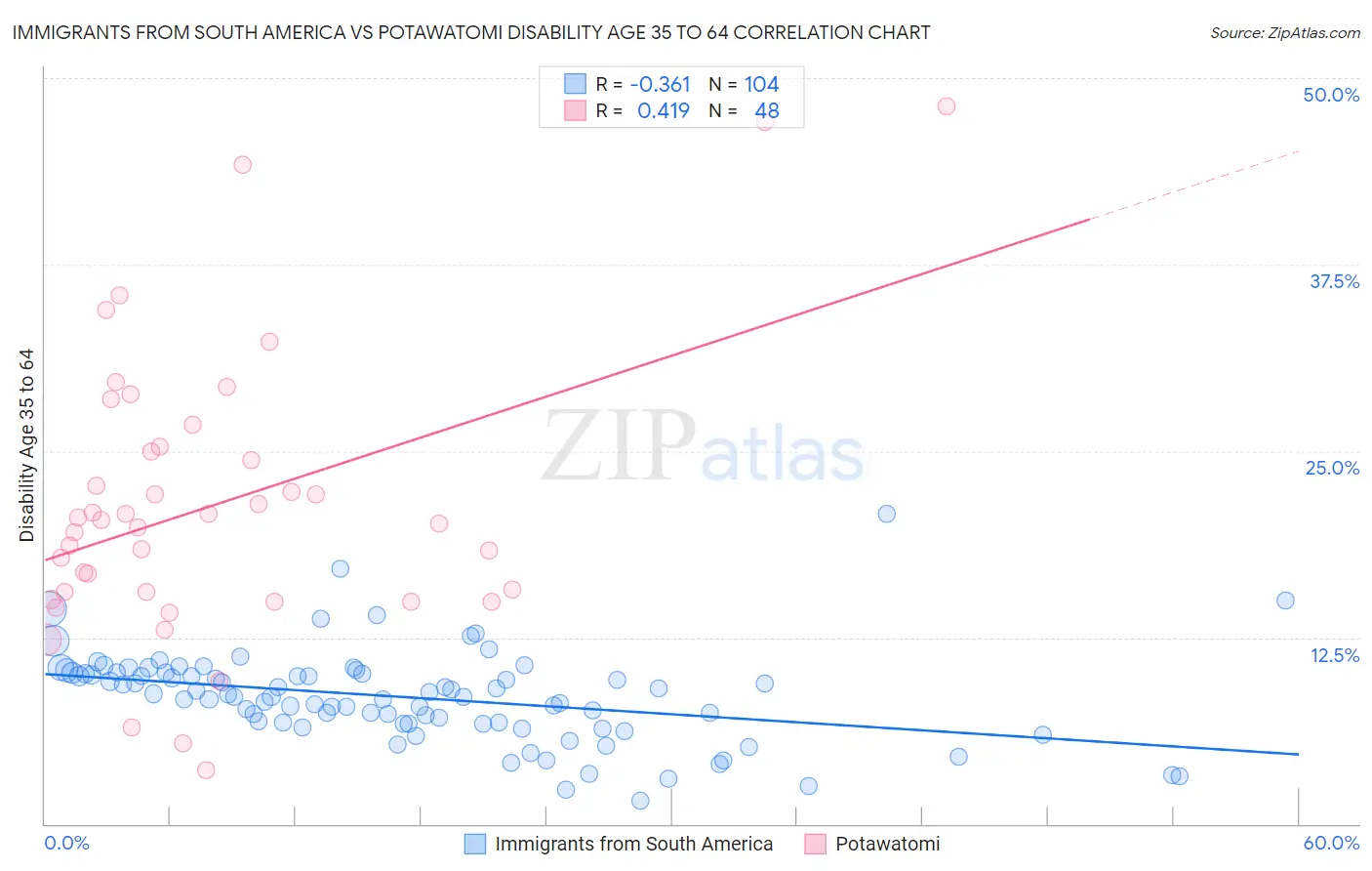 Immigrants from South America vs Potawatomi Disability Age 35 to 64