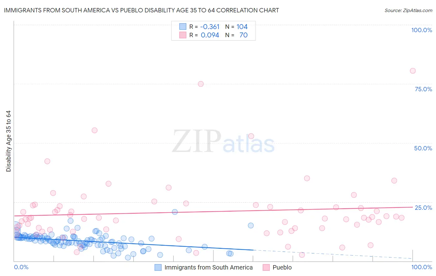 Immigrants from South America vs Pueblo Disability Age 35 to 64