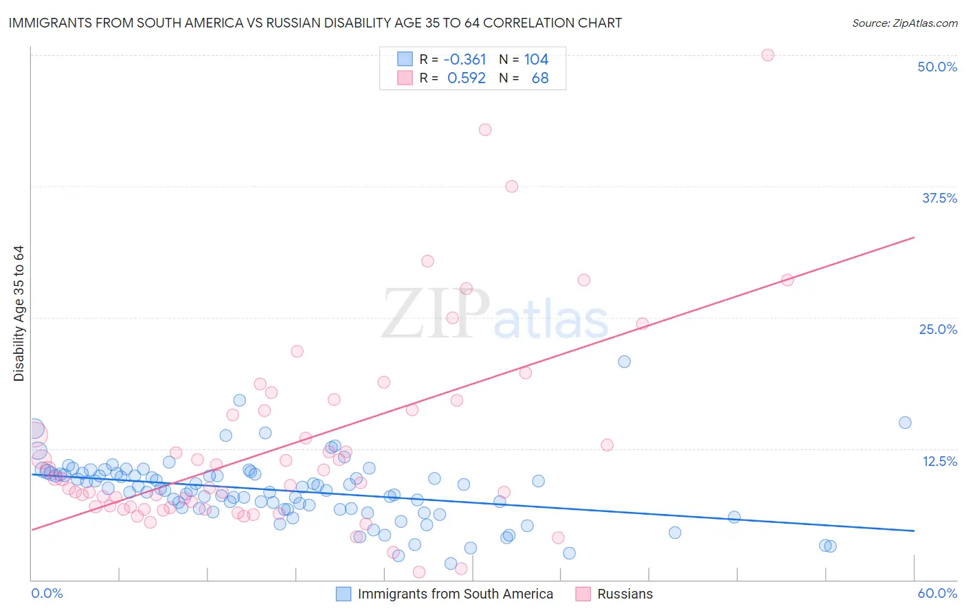 Immigrants from South America vs Russian Disability Age 35 to 64