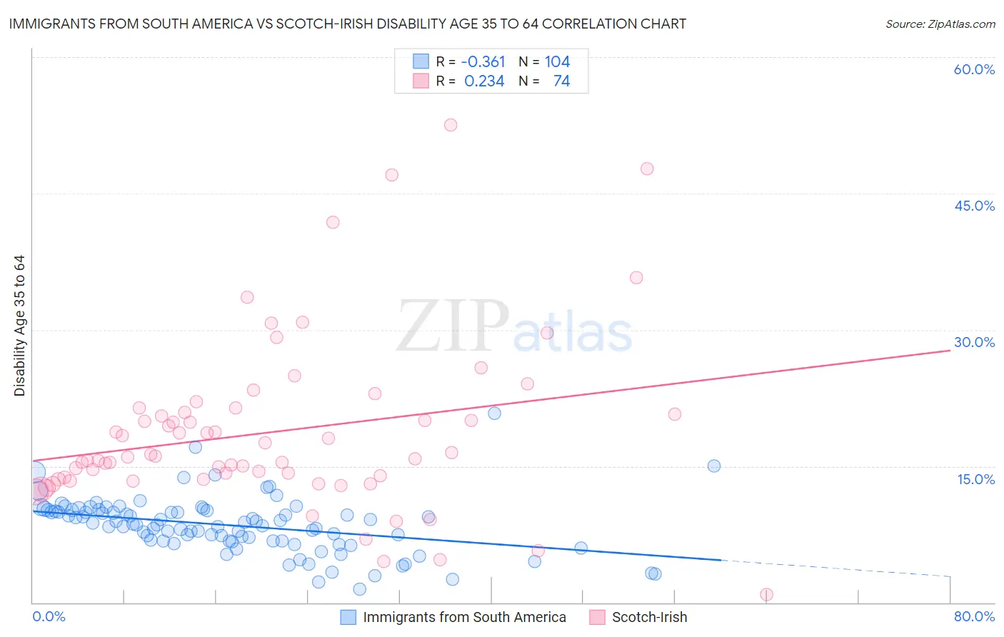 Immigrants from South America vs Scotch-Irish Disability Age 35 to 64