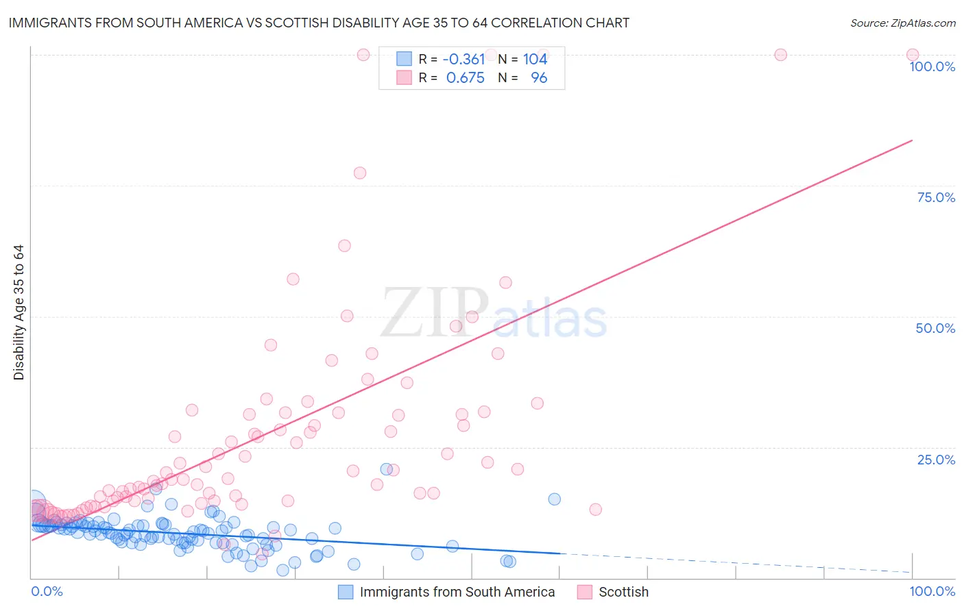 Immigrants from South America vs Scottish Disability Age 35 to 64