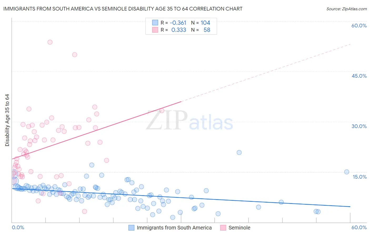 Immigrants from South America vs Seminole Disability Age 35 to 64