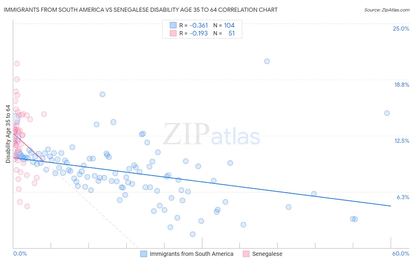 Immigrants from South America vs Senegalese Disability Age 35 to 64