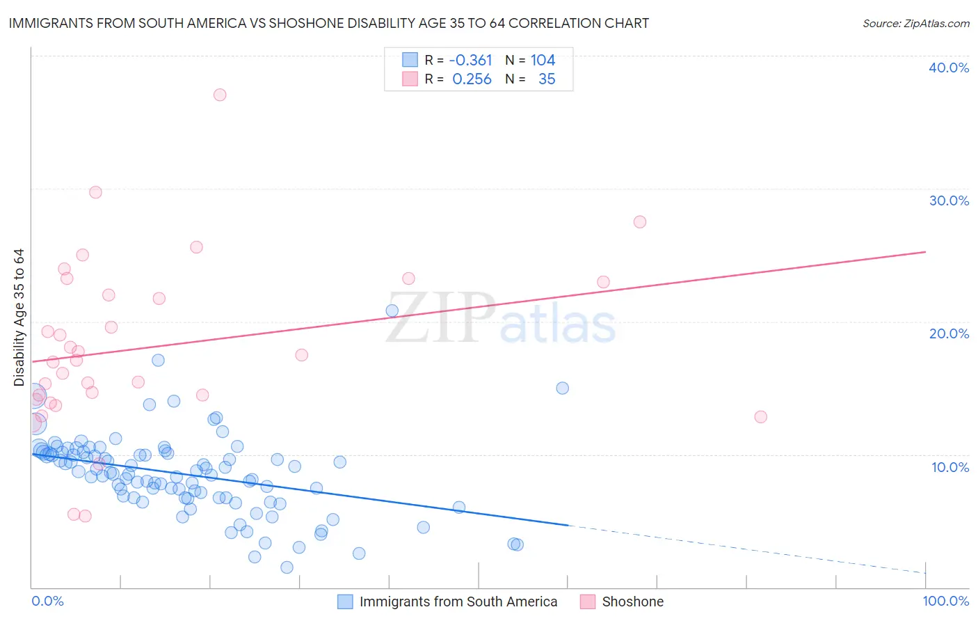 Immigrants from South America vs Shoshone Disability Age 35 to 64