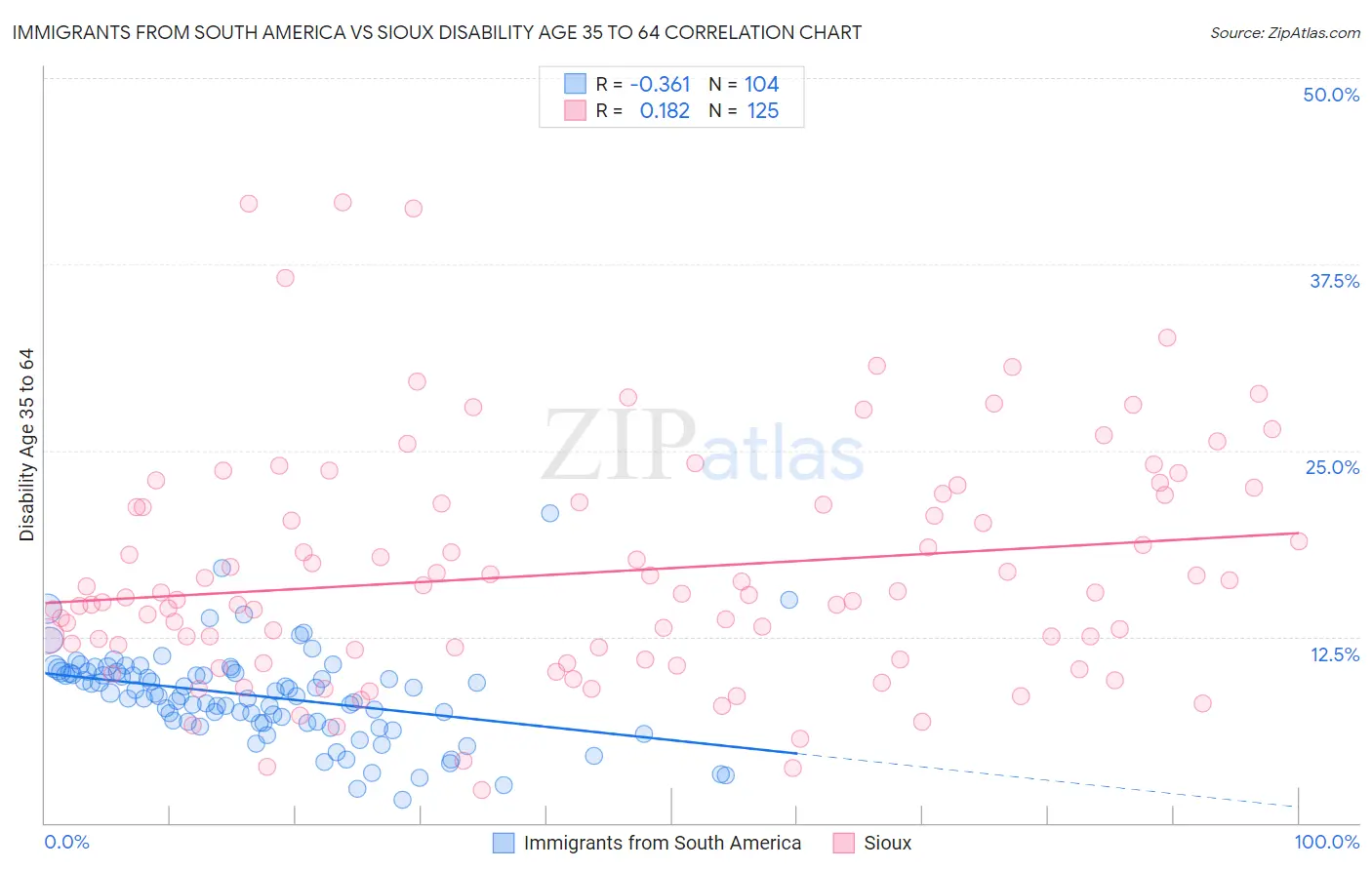 Immigrants from South America vs Sioux Disability Age 35 to 64