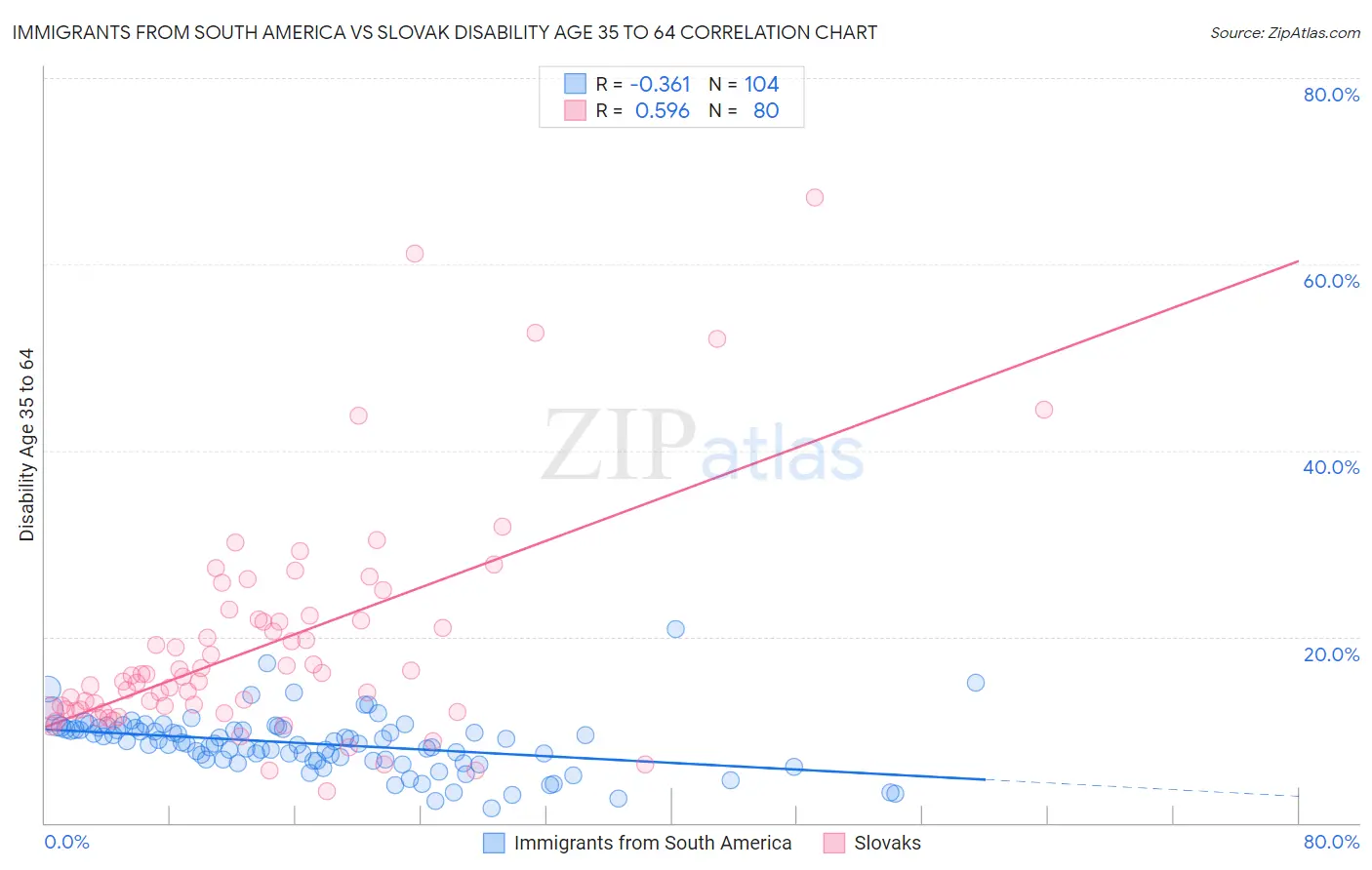 Immigrants from South America vs Slovak Disability Age 35 to 64