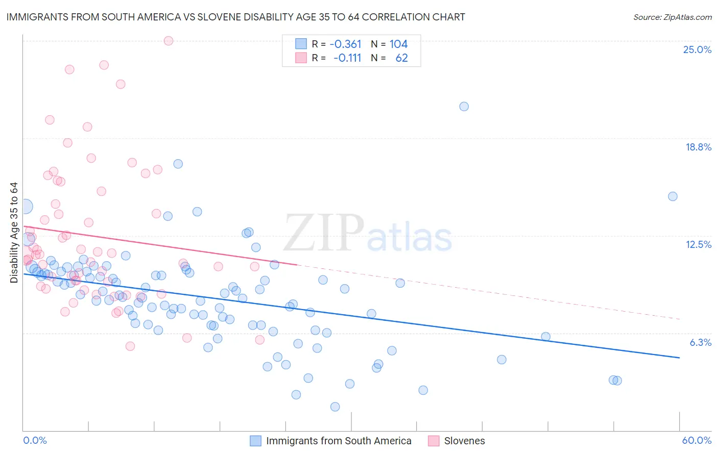 Immigrants from South America vs Slovene Disability Age 35 to 64