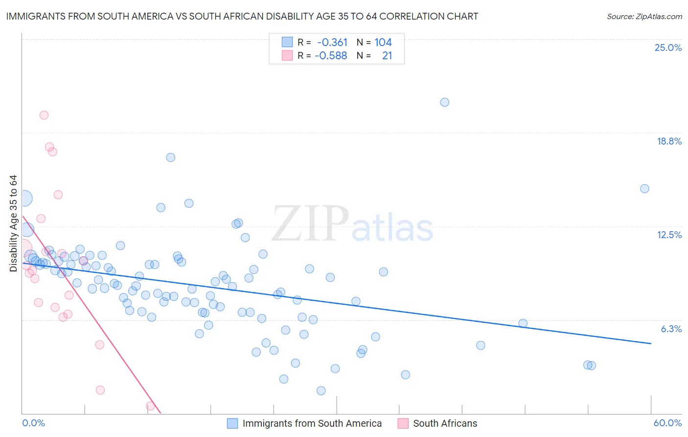 Immigrants from South America vs South African Disability Age 35 to 64