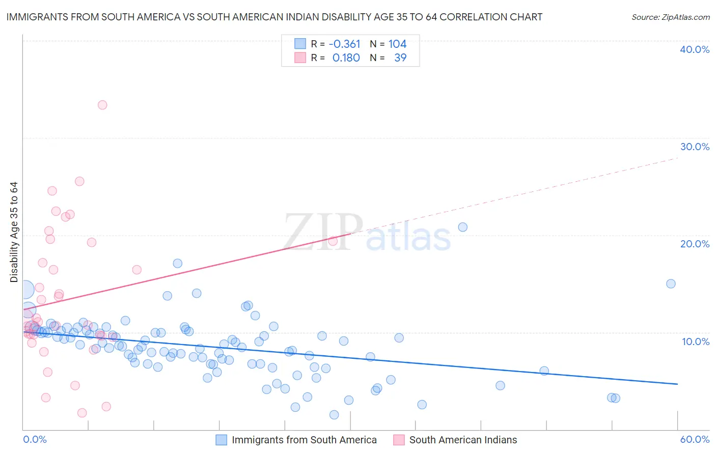 Immigrants from South America vs South American Indian Disability Age 35 to 64