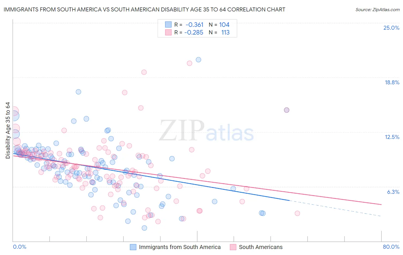 Immigrants from South America vs South American Disability Age 35 to 64
