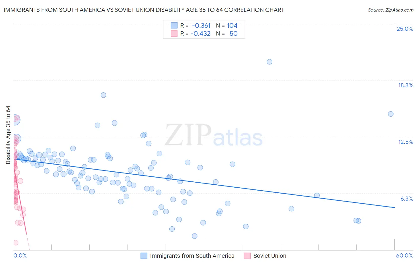 Immigrants from South America vs Soviet Union Disability Age 35 to 64