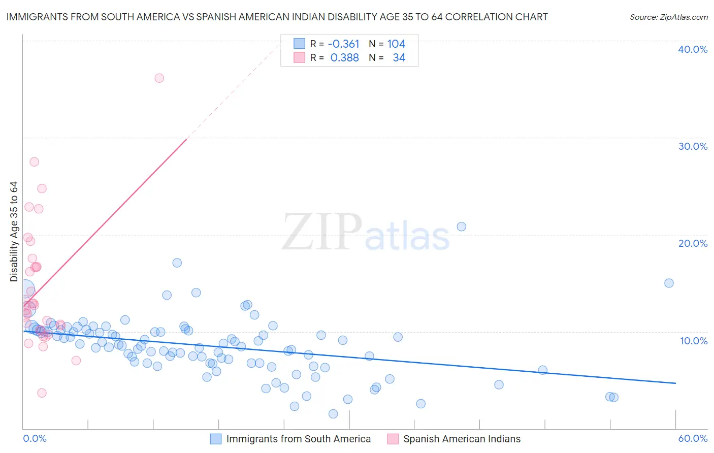 Immigrants from South America vs Spanish American Indian Disability Age 35 to 64