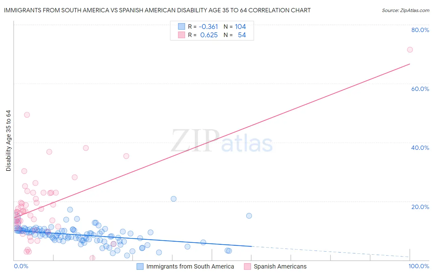 Immigrants from South America vs Spanish American Disability Age 35 to 64
