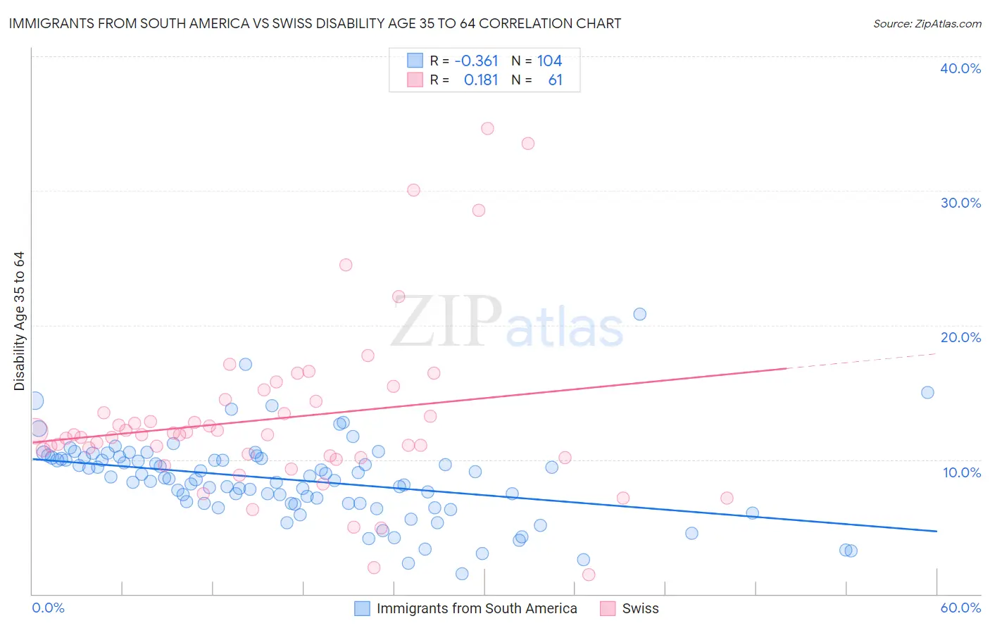 Immigrants from South America vs Swiss Disability Age 35 to 64
