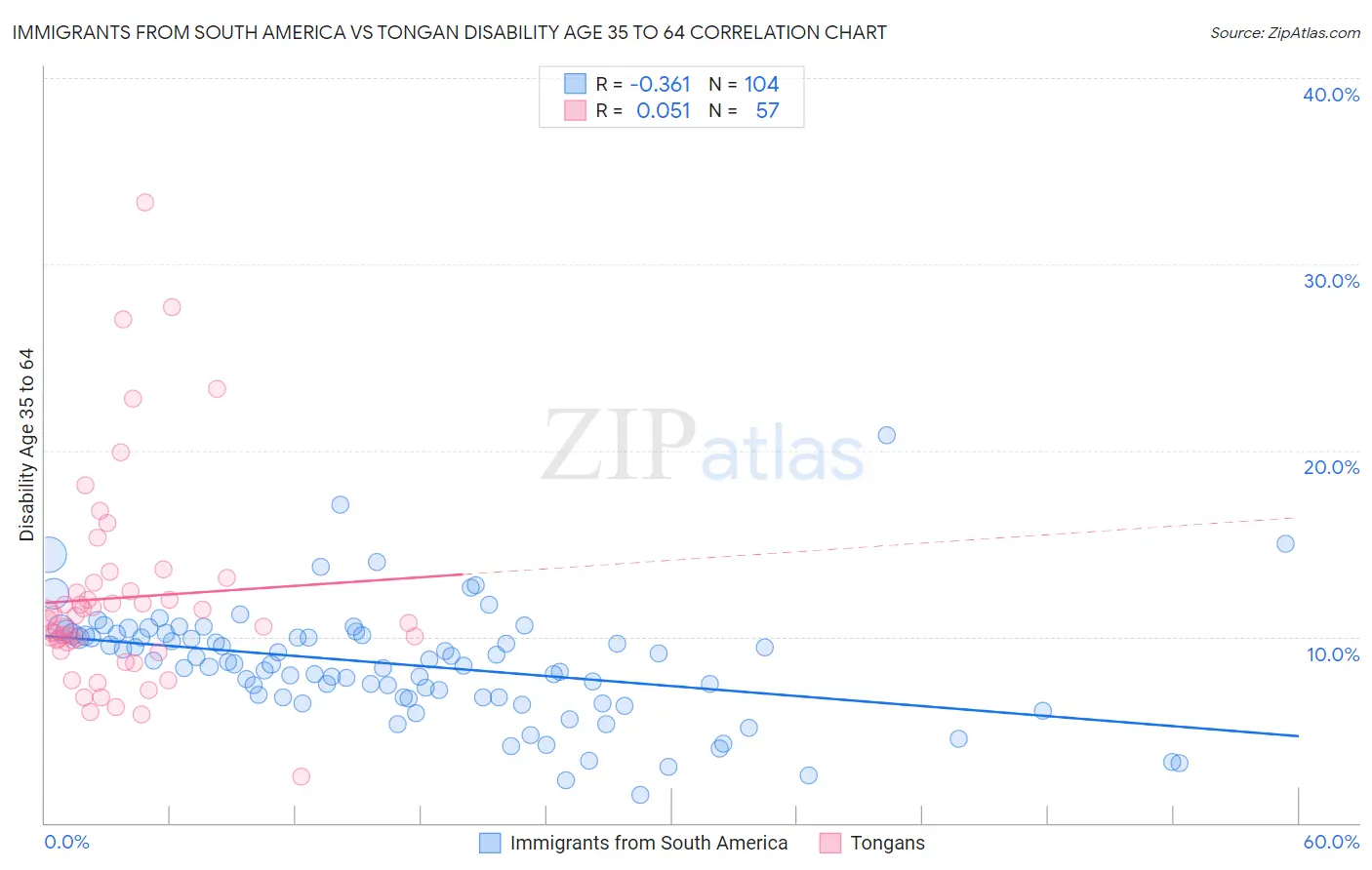 Immigrants from South America vs Tongan Disability Age 35 to 64