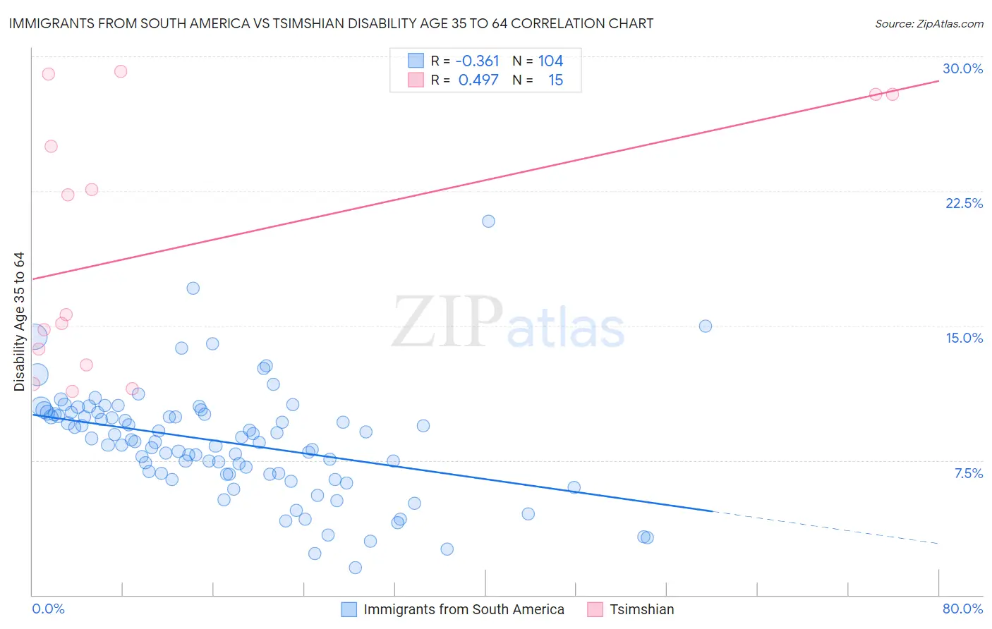 Immigrants from South America vs Tsimshian Disability Age 35 to 64