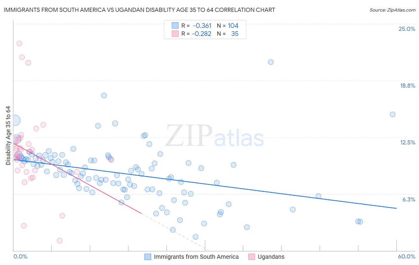 Immigrants from South America vs Ugandan Disability Age 35 to 64