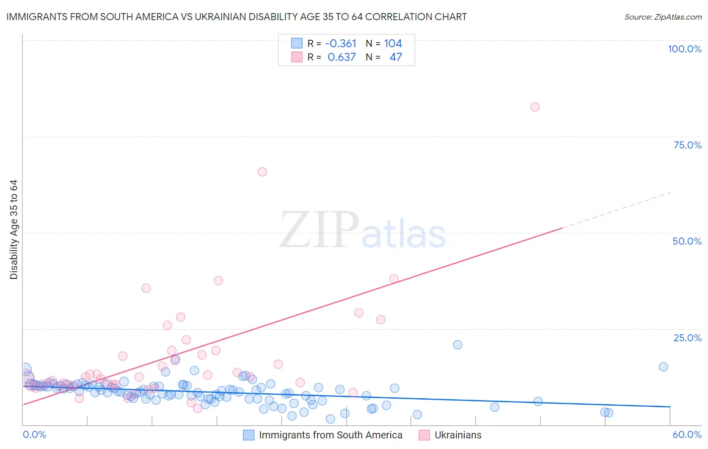 Immigrants from South America vs Ukrainian Disability Age 35 to 64