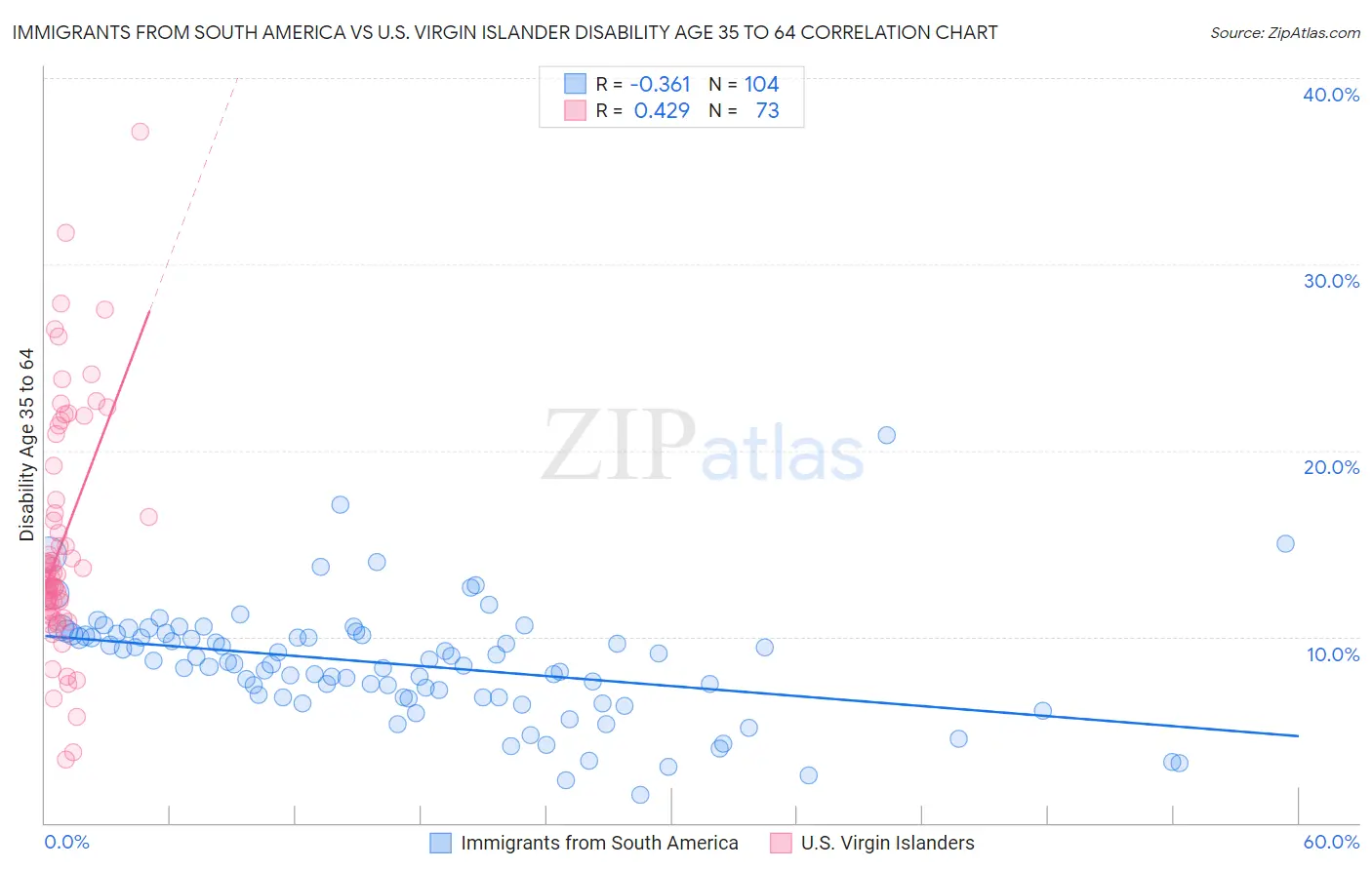 Immigrants from South America vs U.S. Virgin Islander Disability Age 35 to 64