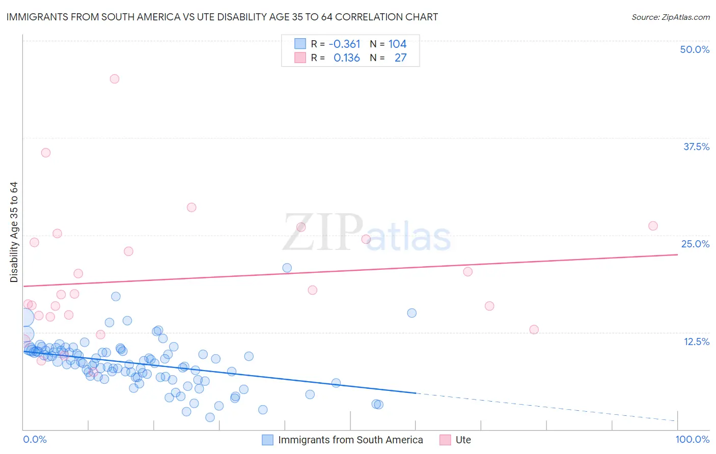 Immigrants from South America vs Ute Disability Age 35 to 64