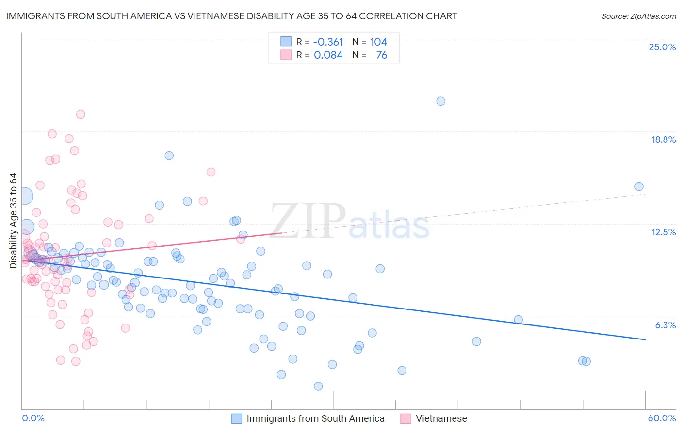 Immigrants from South America vs Vietnamese Disability Age 35 to 64