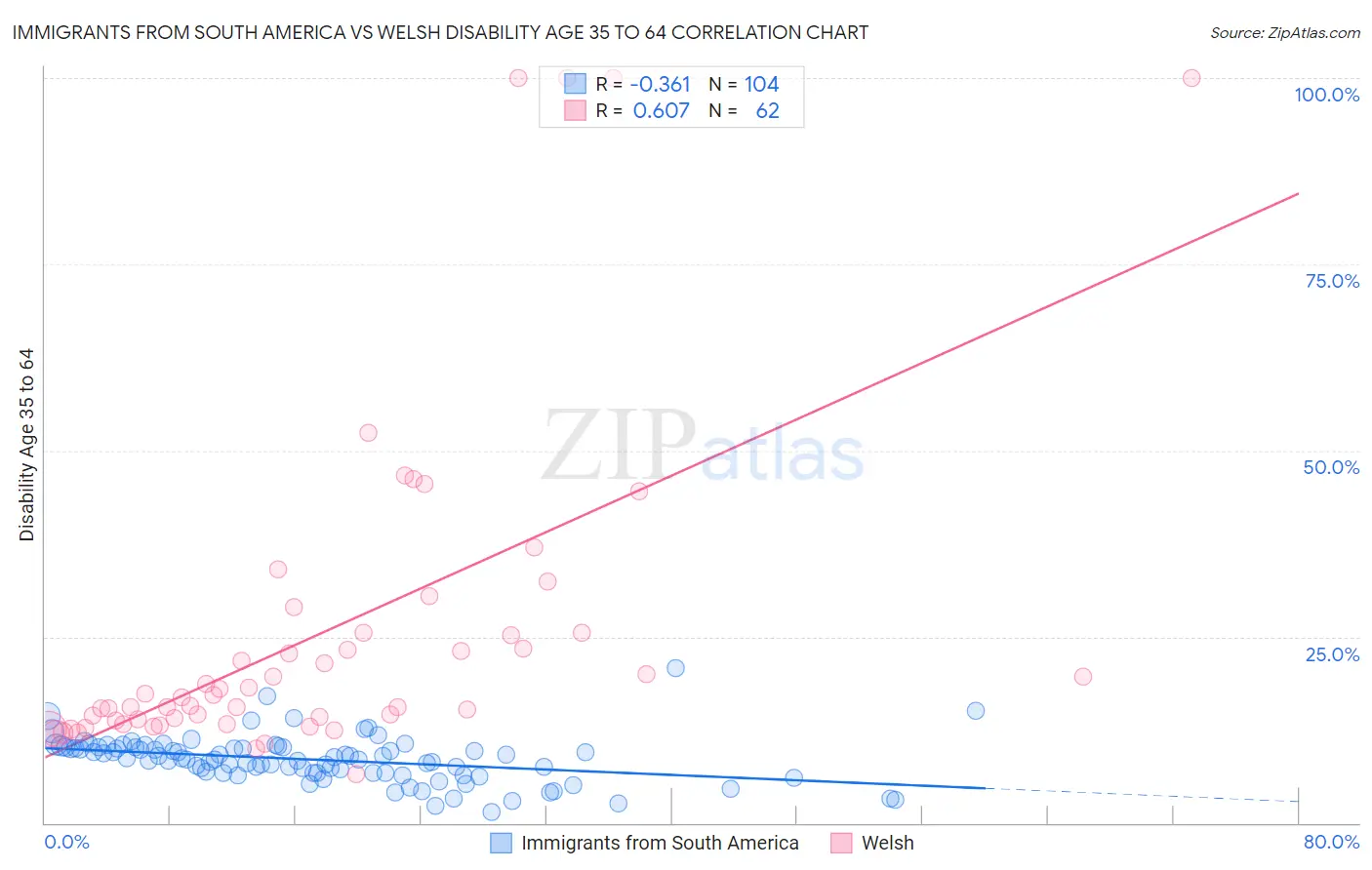 Immigrants from South America vs Welsh Disability Age 35 to 64