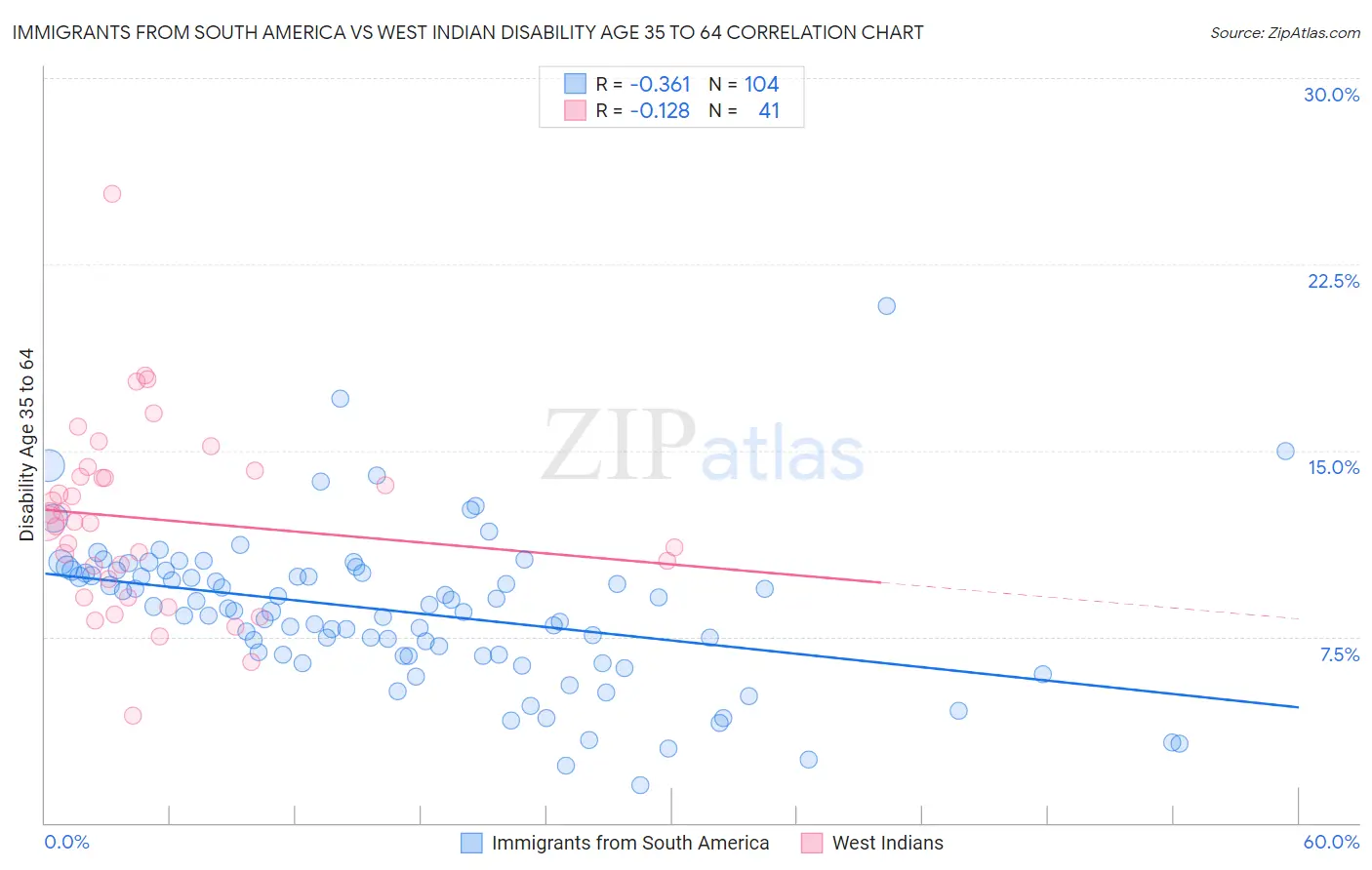 Immigrants from South America vs West Indian Disability Age 35 to 64